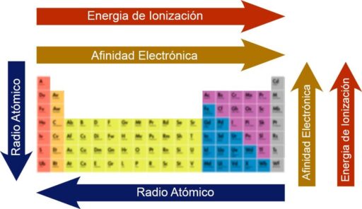 energía de ionización