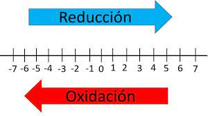 Los números de oxidación